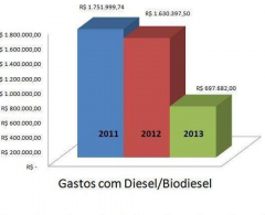 Gastos com Diesel/Biodiesel